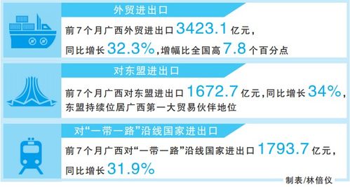 廣西對東盟進(jìn)出口保持良好增長勢頭