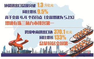東莞去年外貿(mào)進出口總額超1.3萬億,增速在珠三角九市排名第一