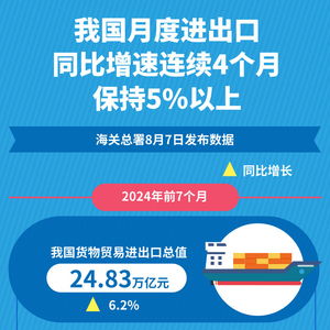 新華全媒 丨我國月度進出口同比增速連續(xù)4個月保持5 以上