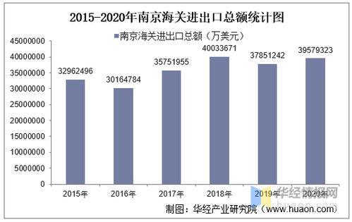 2015-2020年南京海關進出口總額、進口額、出口額及進出口差額統(tǒng)計分析
