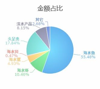 浙江省8月份水海產(chǎn)品進出口行情分析 進口同比銳減57.11%，進出口整體走勢解析