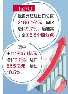 河北省7月外貿(mào)進(jìn)出口增長9.7%，結(jié)構(gòu)持續(xù)優(yōu)化